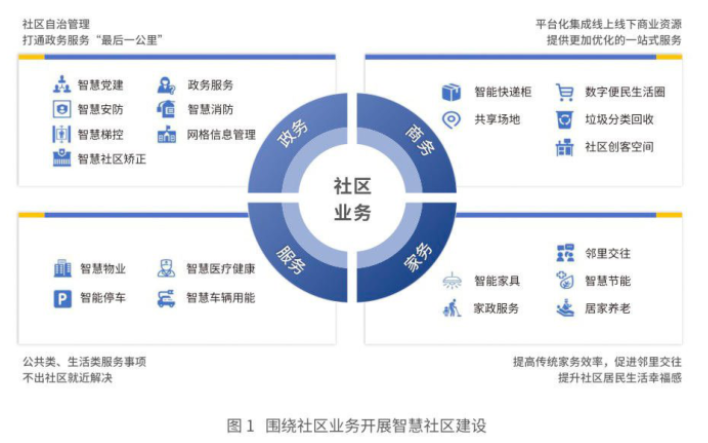 什么是智慧社區(qū)？未來(lái)發(fā)展趨勢(shì)介紹